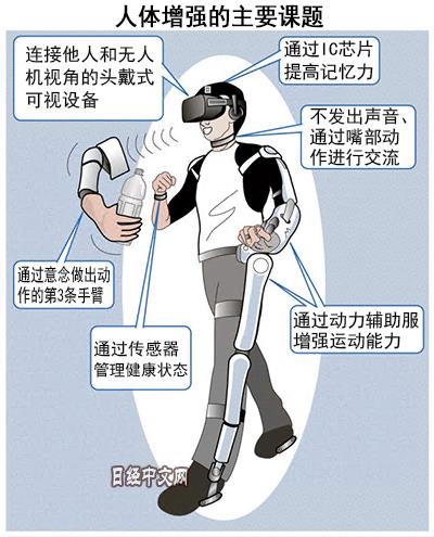人体增强