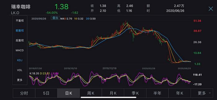 瑞幸纳斯达克退市！两年走完其他企业的一生