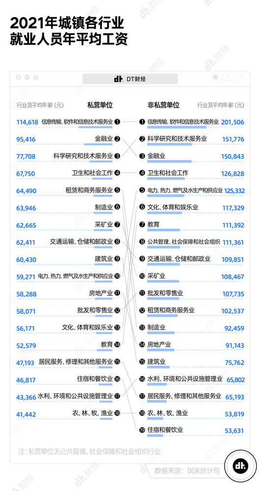 2021年各行业平均工资