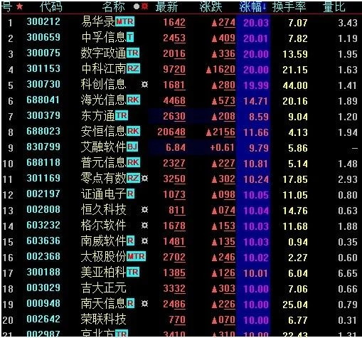 信创板块全面大涨