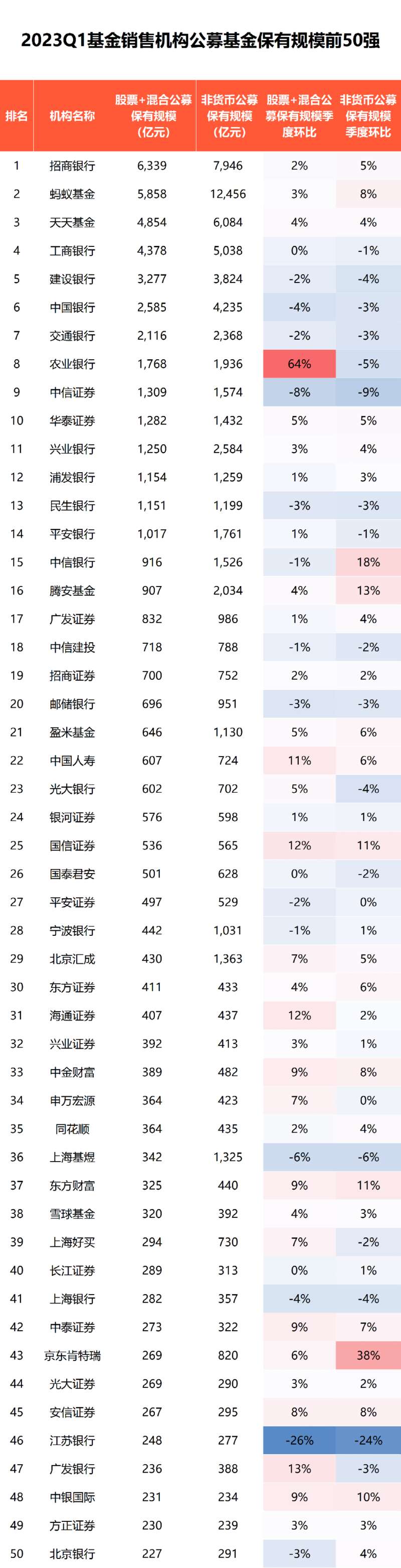 2023Q1基金销售机构公募基金保有规模前50强
