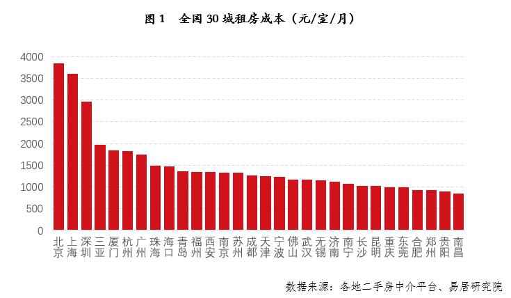 在全国 30 个重点城市中，有 7 个城市月租金超过了 1500 元