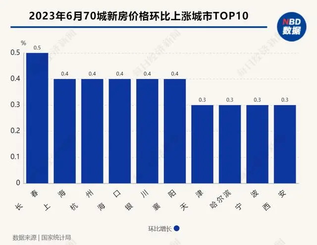 新建商品住宅销售价格上涨TOP10