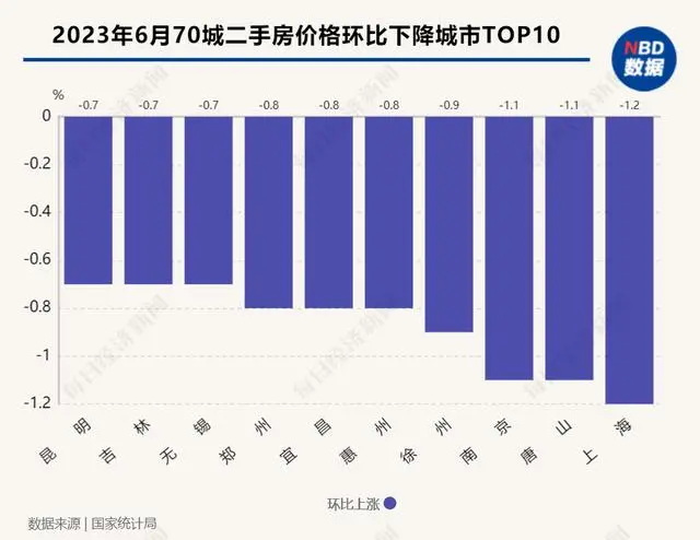 70城市二手房价格环比下跌Top10