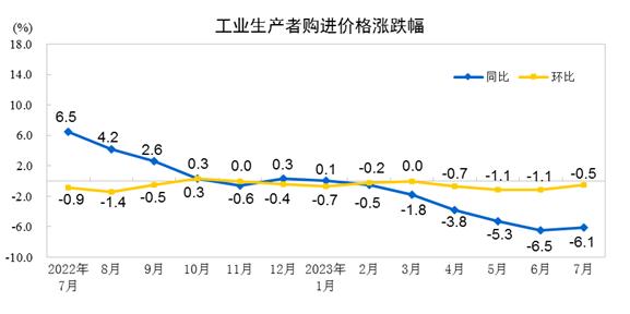 工业购进者出厂价格涨跌幅
