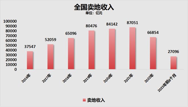 今年全年卖地收入在4万亿左右，相比于2019年至2021年的卖地收入，下降了一半多 ...