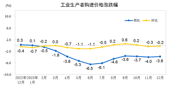 12月份工业生产者购进价格涨啦幅.png