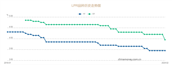 2024年2月20日贷款市场报价利率(LPR)