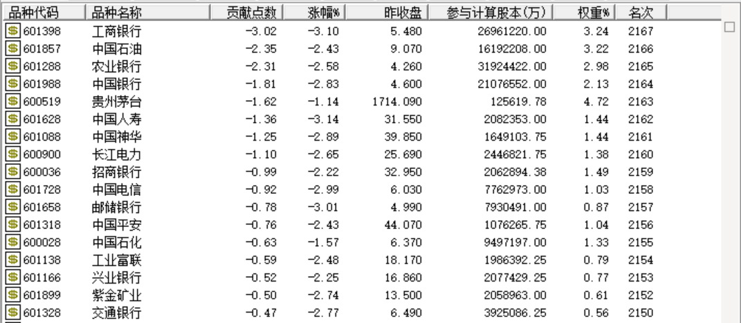 银行、运营商、电力和石油煤炭今天跌幅较大