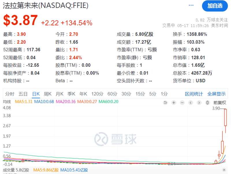 法拉第未来，短短一周交易日，暴涨了近100倍