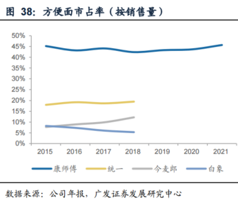 方便面，行业集中度非常高