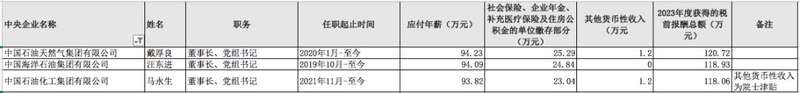 “三桶油”2023年“一把手”应付年薪一览