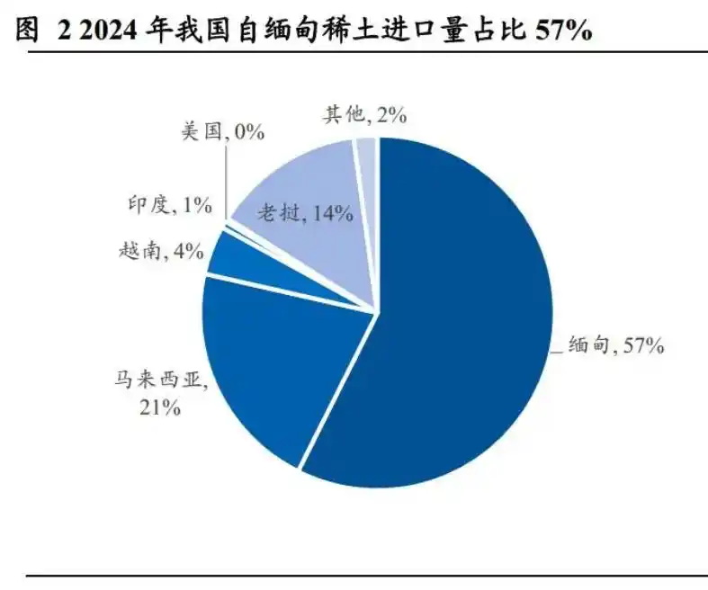 缅甸也是我国最大的稀土进口来源国