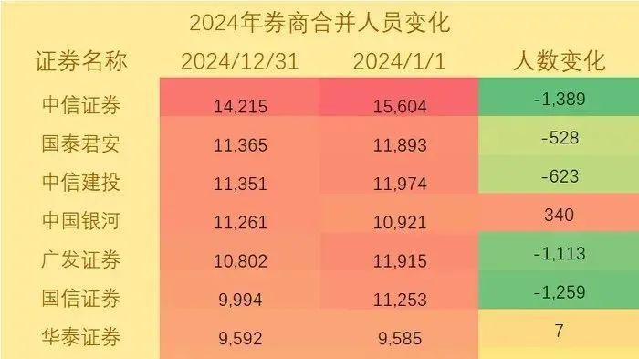 2024年部分券商合并人员变化数据