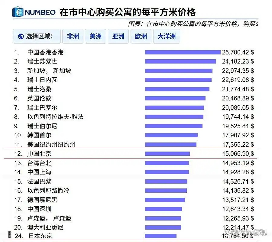 NUMBEO网站列出了2024年全球主要城市的公寓单价