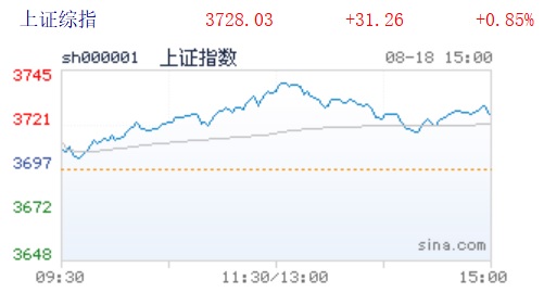 沪指上涨创近十年新高