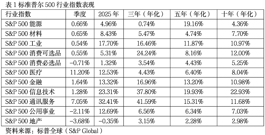 标准普尔500行业指数表现